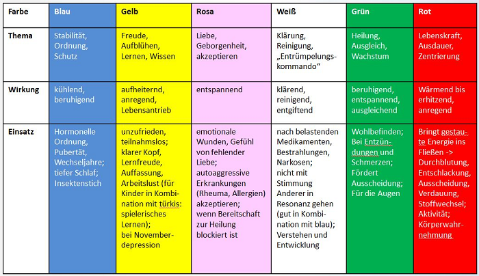 Das System Der Farben